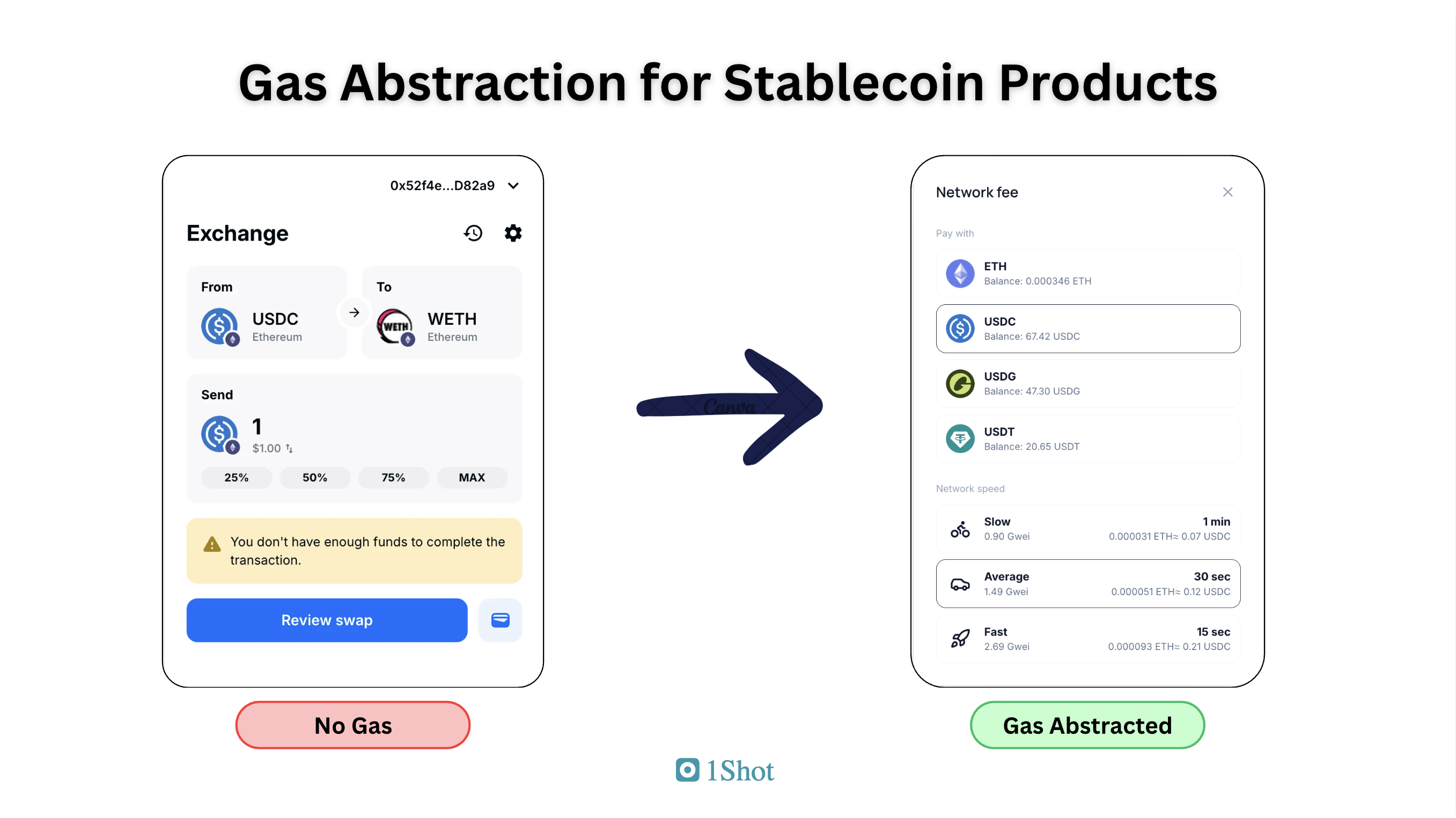 Gas abstraction for stablecoin products: pay network fees in USDC instead of native ETH